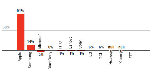 Аналитики объясняют показатели Apple преобладанием ее продукции в наиболее прибыльном верхнем сегменте
