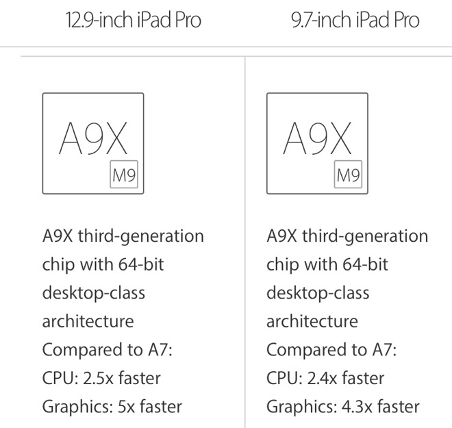 Apple iPad Pro 9.7 - даунгрейд Pro 12.9: меньше RAM, меньше частота процессора и ниже скорость передачи данных