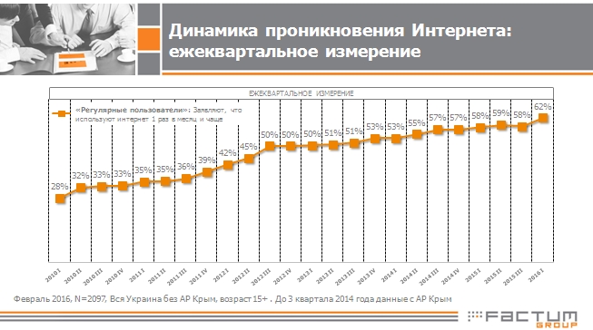 В Украине стало больше интернет-пользователей