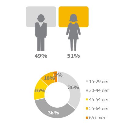 В Украине стало больше интернет-пользователей
