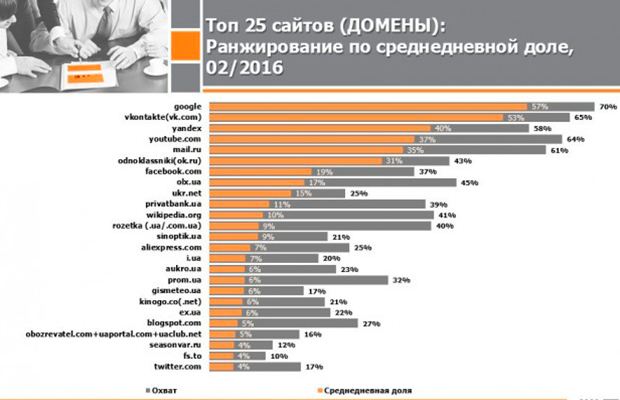 Топ-25 сайтов украинского Интернета за февраль 2016 года