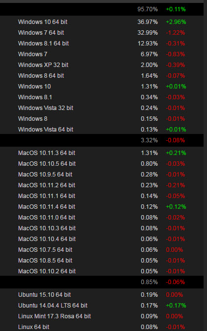 64-разрядная версия Windows 10 стала самой популярной ОС в Steam