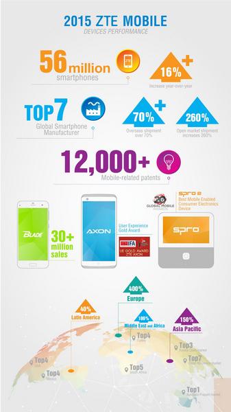 ZTE выручила 15,45 млрд долларов в прошлом году