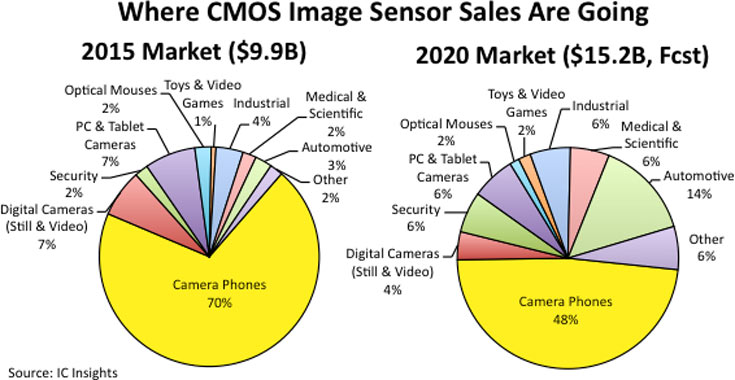 В 2015 году объем рынка датчиков изображения типа CMOS составил 9,9 млрд долларов
