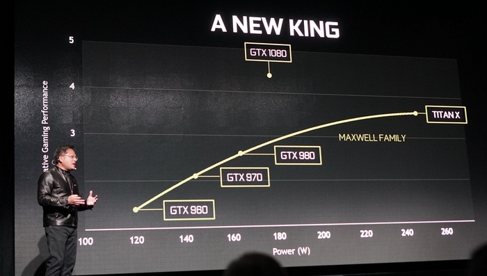 Видеокарта Nvidia GeForce GTX 1080, оцененная в $599, опережает по производительности две GeForce GTX 980 в режиме SLI