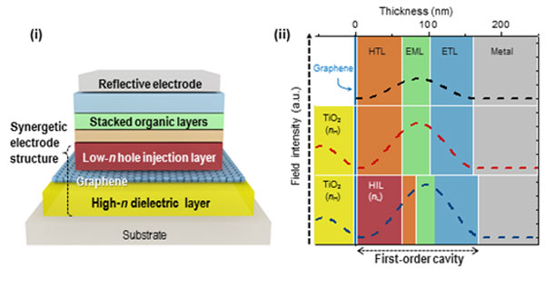 Графен помог специалистам KAIST сделать органические светодиоды гибкими и более яркими