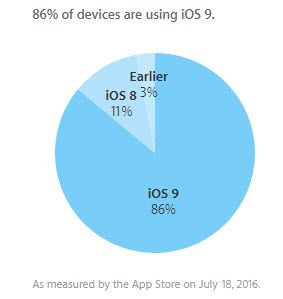 iOS 9 спустя 10 месяцев установлена на 86% совместимых устройств