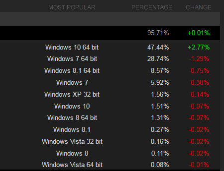 Windows 10 установлена на компьютерах почти половины пользователей Steam 