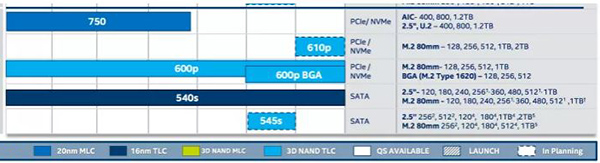 Дорожная карта наглядно демонстрирует сроки выхода новых SSD Intel