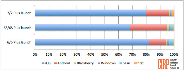 73% американских продаж iPhone 7 в течение первого месяца обеспечили существующие пользователи iPhone
