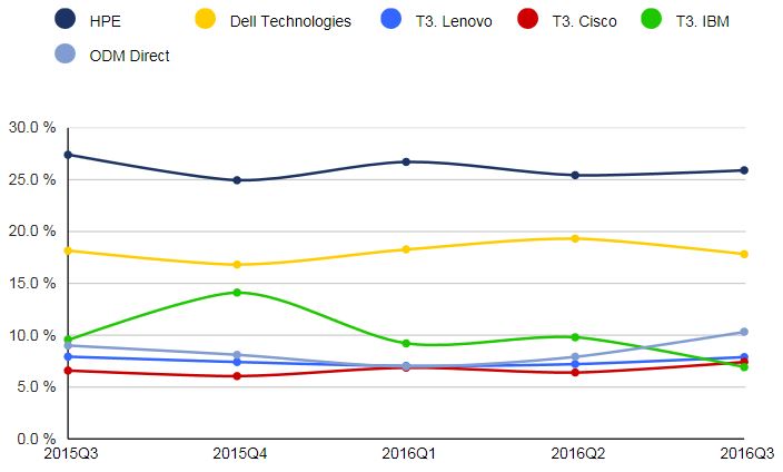 Крупнейшим поставщиком серверов является компания HPE