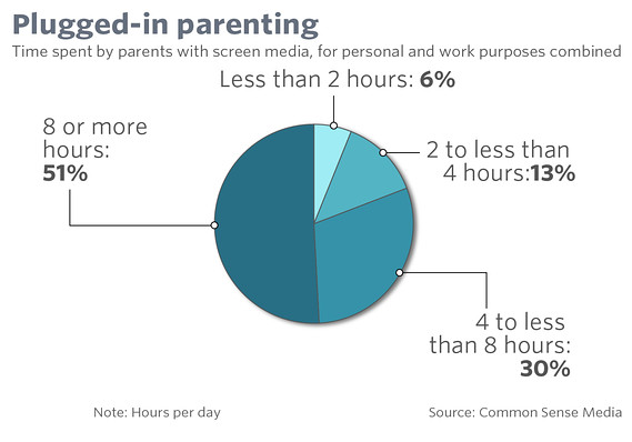 У 51% опрошенных общение с экранами занимает более 8 часов в сутки, еще 30% проводят у экранов от 4 до 8 часов