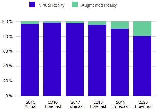 В период с 2015 по 2020 год рынок гарнитур дополненной и виртуальной реальности будет расти на 108,3% в год