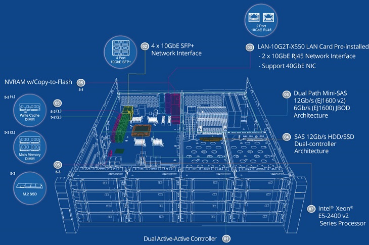 NAS Qnap ES1640dc v2 характеризуется повышенной отказоустойчивостью