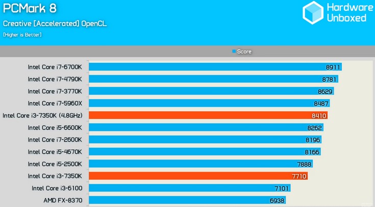 CPU Intel Core i3-7350K разгоняется примерно до 4,8 ГГц