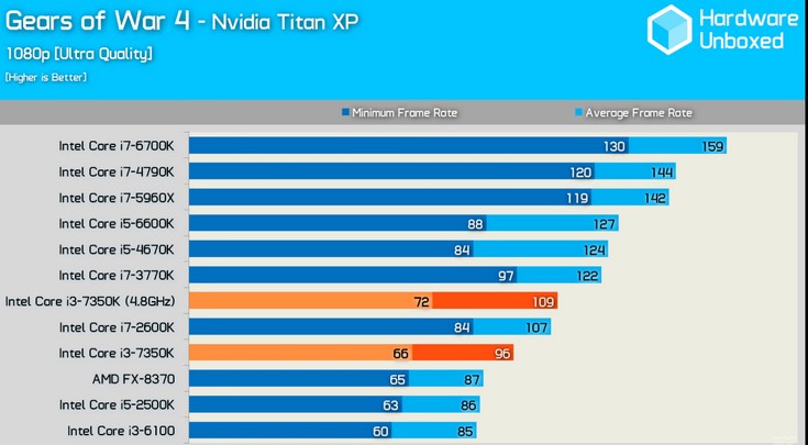 CPU Intel Core i3-7350K разгоняется примерно до 4,8 ГГц