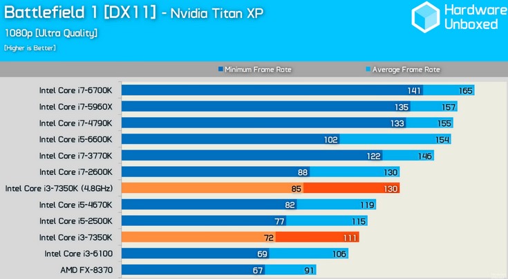 CPU Intel Core i3-7350K разгоняется примерно до 4,8 ГГц