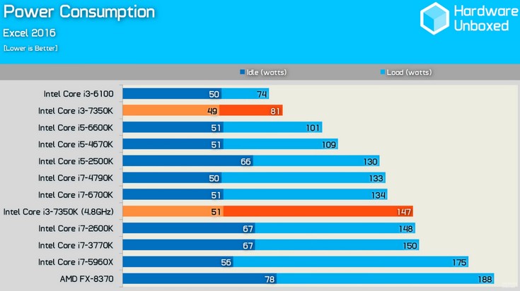 CPU Intel Core i3-7350K разгоняется примерно до 4,8 ГГц