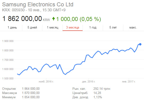Акция Samsung выросли до рекордного значения