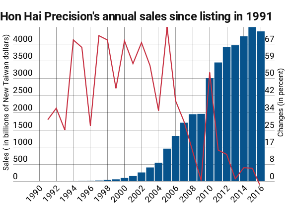 Из-за слабых продаж iPhone компания Foxconn отчиталась о первом снижении продаж с 1991 года