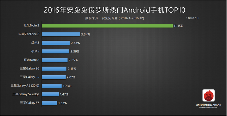 AnTuTu опубликовала перечень самых популярных смартфонов среди пользователей приложения в России и во всем мире
