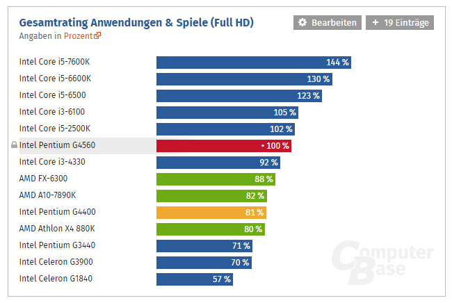 Процессор Pentium G4560 — один из лучших бюджетных процессоров