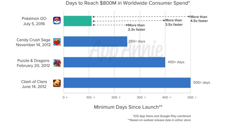 Pokemon Go сгенерировала доход более $800 млн в рекордные сроки
