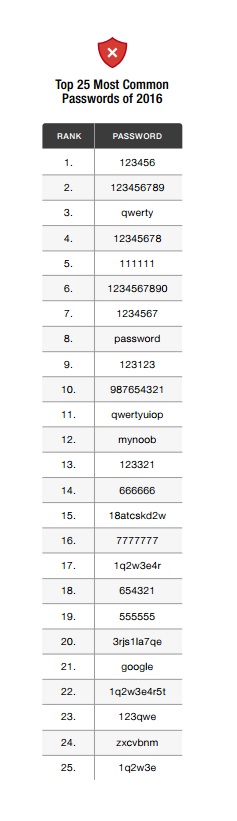 Исследование показало, что большинство продолжает использовать небезопасные пароли