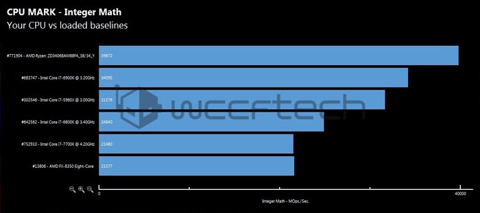 Процессор AMD Ryzen 7 1700X стоимостью $389 оказался быстрее процессора Intel Core i7-6900K стоимостью $1099 в пяти тестах из восьми