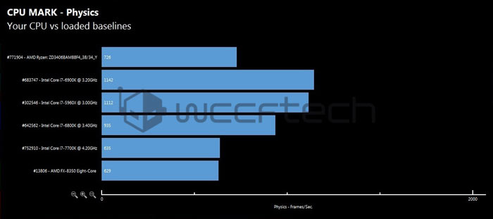 Процессор AMD Ryzen 7 1700X стоимостью $389 оказался быстрее процессора Intel Core i7-6900K стоимостью $1099 в пяти тестах из восьми