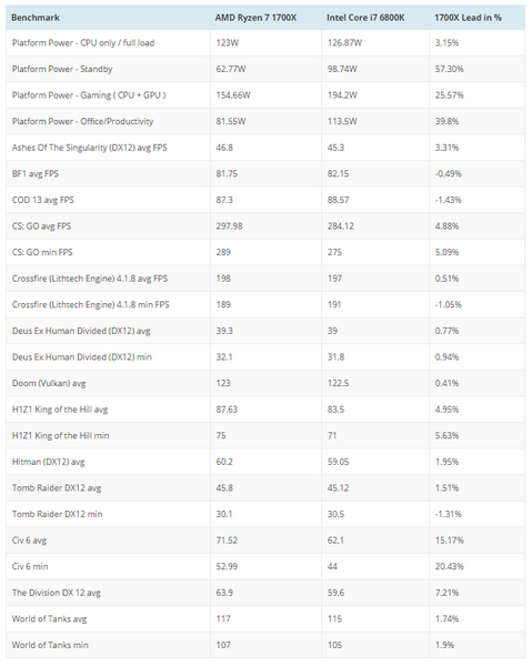 Процессоры Ryzen 7 1700X и Core i7-6800K сравнили в нескольких приложениях и множестве игр