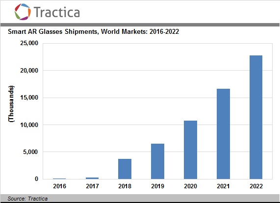 Интерес к умным очкам связан с новой технологией