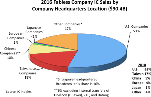 На рынке преобладают американские компании, но их доля за последние годы сильно уменьшилась