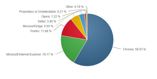 Положение операционных систем и браузеров в феврале 2017 года