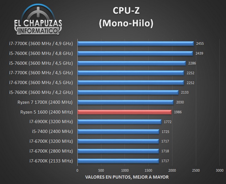 CPU Ryzen 5 1600 протестировали в разных тестах