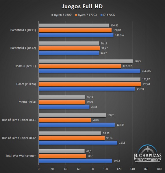 CPU Ryzen 5 1600 протестировали в разных тестах