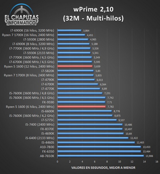 CPU Ryzen 5 1600 протестировали в разных тестах