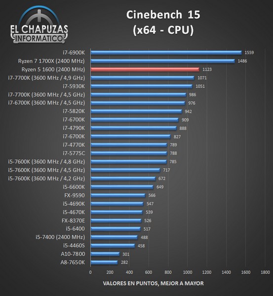 CPU Ryzen 5 1600 протестировали в разных тестах