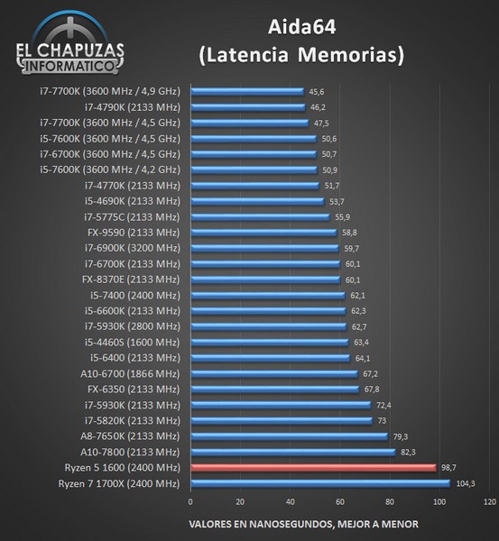 CPU Ryzen 5 1600 протестировали в разных тестах