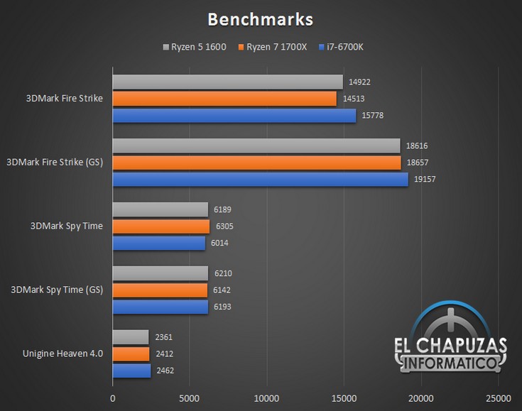 CPU Ryzen 5 1600 протестировали в разных тестах