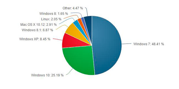 Положение операционных систем и браузеров в феврале 2017 года