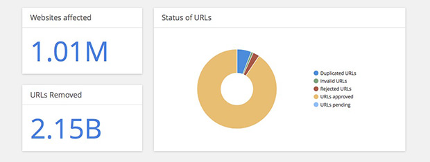 Google убрал из индекса 1 млн сайтов за нарушение авторских прав