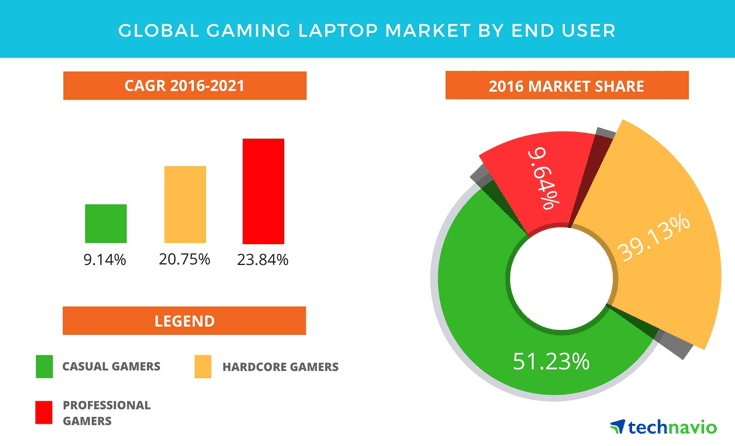 Покупателей игровых ноутбуков эксперты Technavio делят на три группы