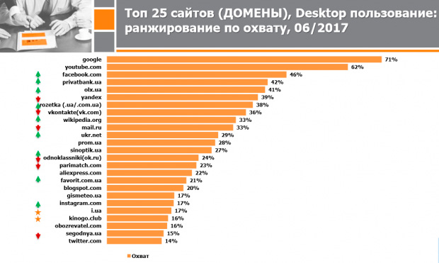 ТОП-25 сайтов украинского интернета за июнь 2017 года