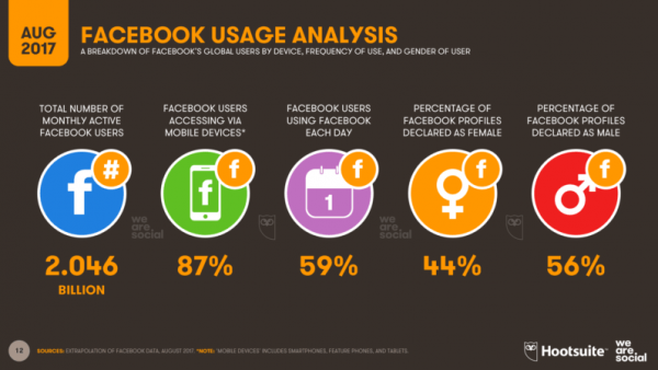 3 млрд человек активно пользуются социальными сетями