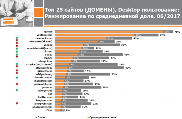 ТОП-25 сайтов украинского интернета за июнь 2017 года