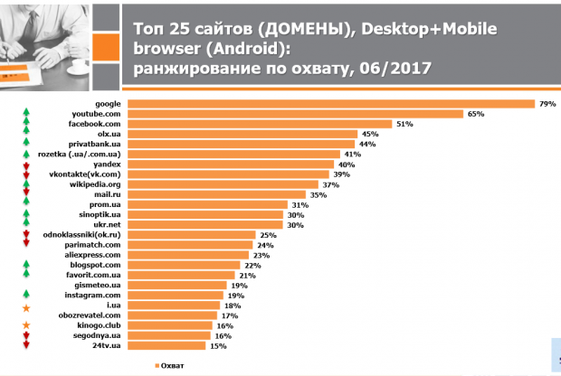 ТОП-25 сайтов украинского интернета за июнь 2017 года