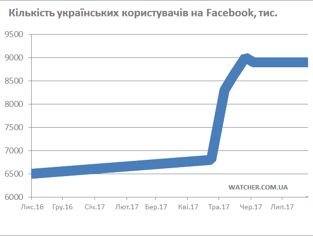 Instagram пользуются уже более 6 млн украинцев