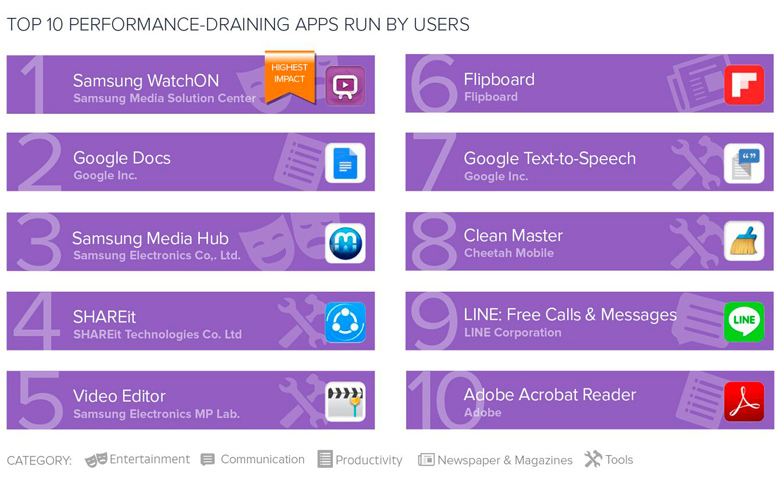 Опубликован рейтинг самых «прожорливых» Android-приложений