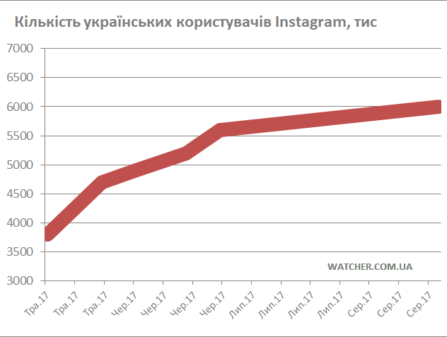 Instagram пользуются уже более 6 млн украинцев